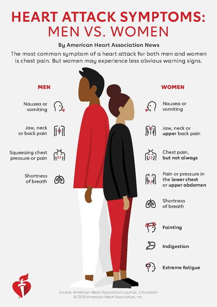 Different heart attack symptoms in men and women