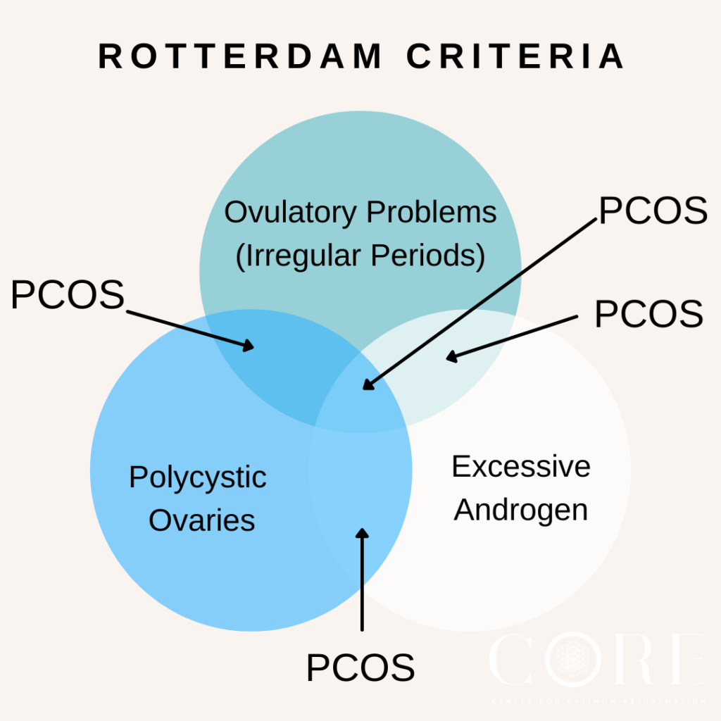 Rotterdam Criteria for PCOS