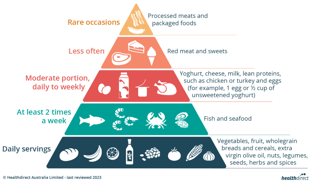 Mediterranean diet for menopause weight loss