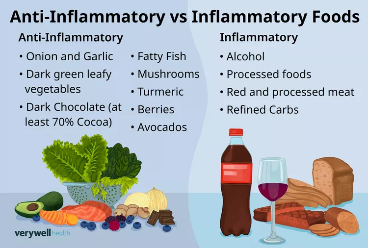 Anti-inflammatory Vs inflammatory foods