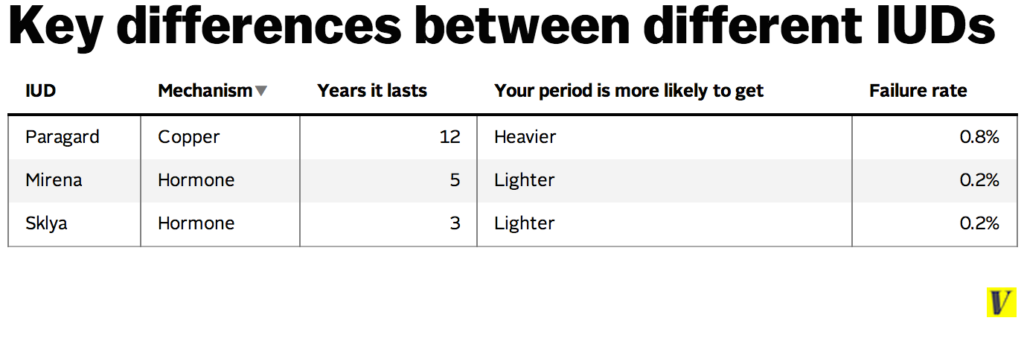 How Likely Is It to Get Pregnant With an IUD?