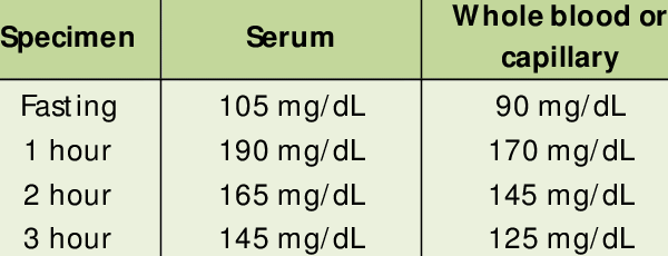 Oral glucose normal test range in pregnancy