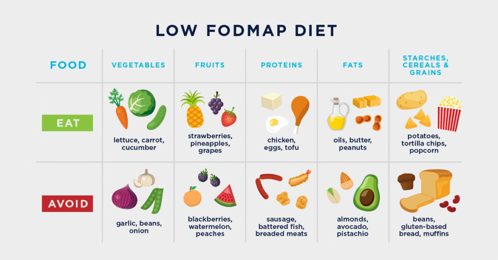 Low Fodmap diet for constipation